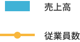 企業実績チャート